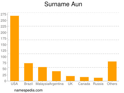 nom Aun