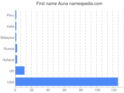 Vornamen Auna