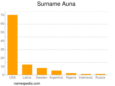 Familiennamen Auna