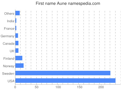 prenom Aune