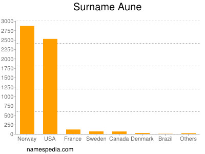 Familiennamen Aune