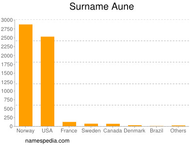 nom Aune