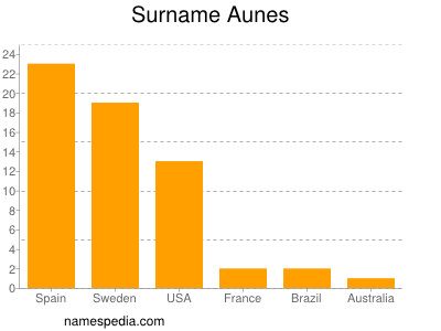 Familiennamen Aunes