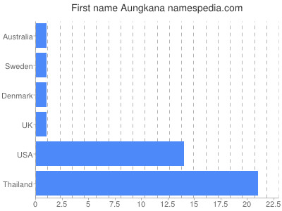 Vornamen Aungkana