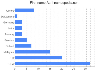 Vornamen Auni