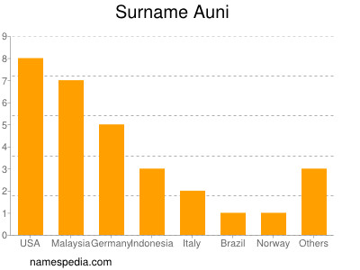 Familiennamen Auni
