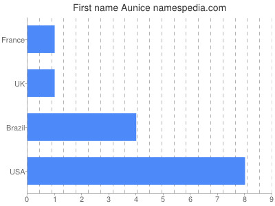 Vornamen Aunice