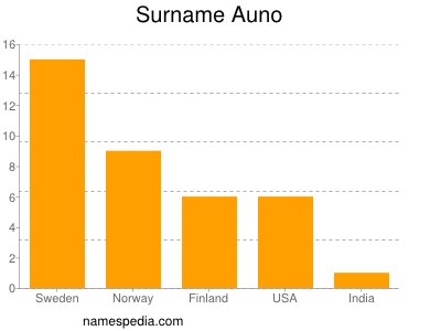 Surname Auno