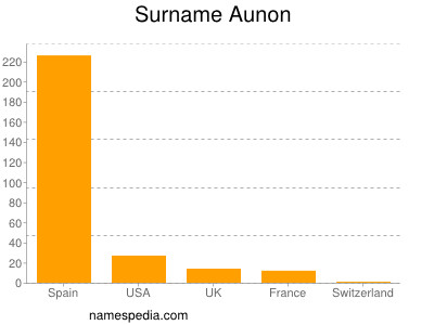 Surname Aunon