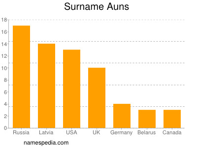 Familiennamen Auns