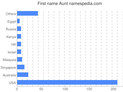 Vornamen Aunt