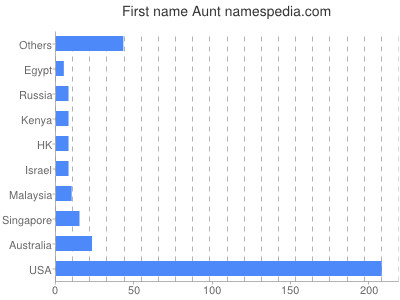 prenom Aunt