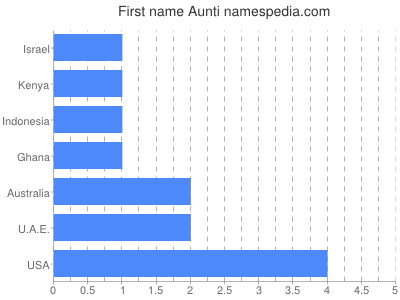 Vornamen Aunti