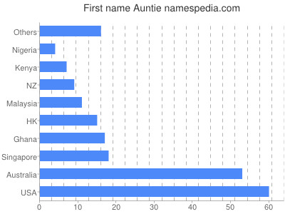 Vornamen Auntie