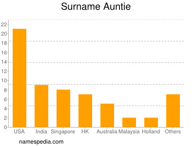 Familiennamen Auntie