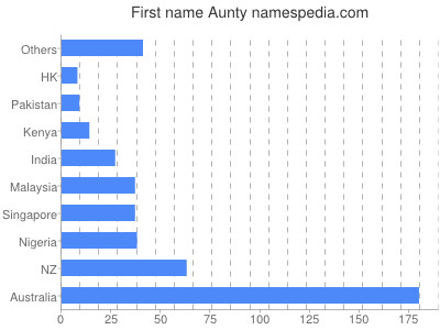 Vornamen Aunty