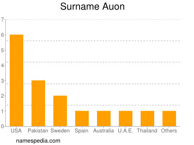 Surname Auon