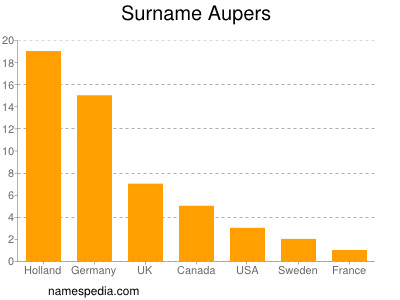 nom Aupers