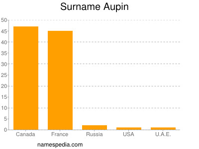 Familiennamen Aupin