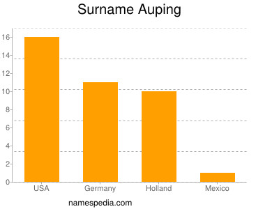 Familiennamen Auping