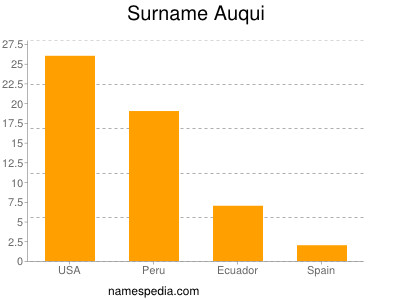 Surname Auqui