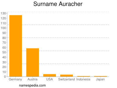 nom Auracher