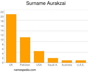 Familiennamen Aurakzai