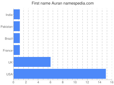 Given name Auran