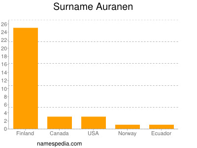 Familiennamen Auranen