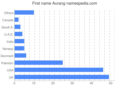 prenom Aurang