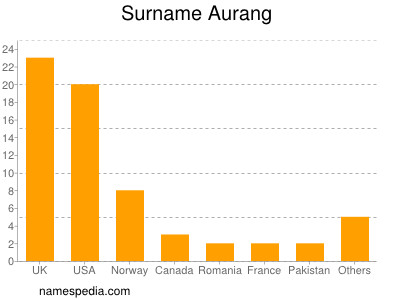 Familiennamen Aurang