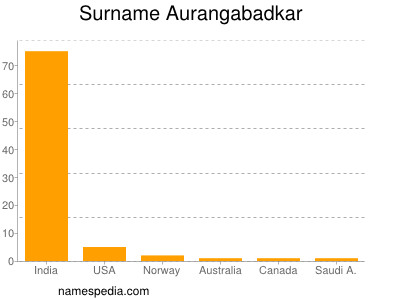 Familiennamen Aurangabadkar