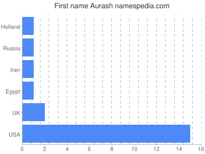 Vornamen Aurash