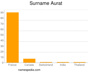 Familiennamen Aurat
