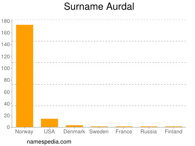 Familiennamen Aurdal