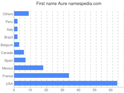 prenom Aure