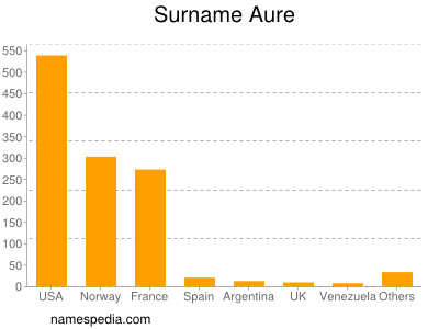 nom Aure