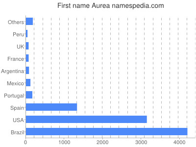 Vornamen Aurea