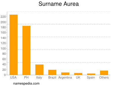 Familiennamen Aurea