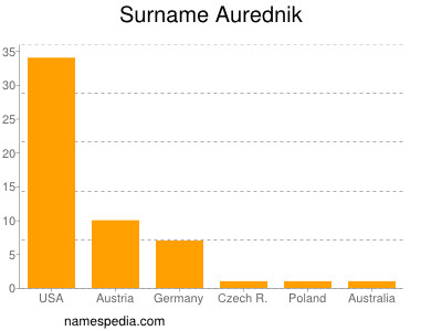 Familiennamen Aurednik