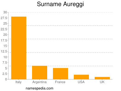 Surname Aureggi
