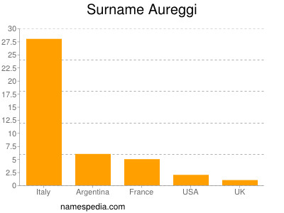 Familiennamen Aureggi