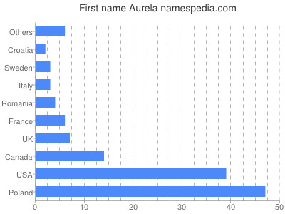 prenom Aurela