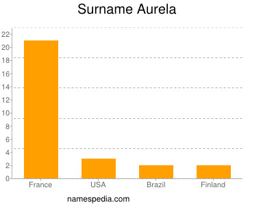 Familiennamen Aurela