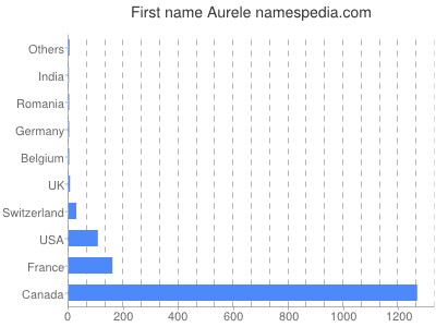 Given name Aurele