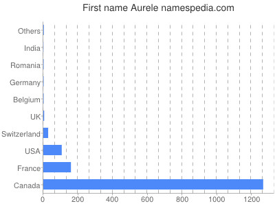 Given name Aurele