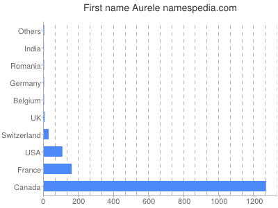 Vornamen Aurele