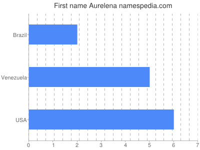 Vornamen Aurelena