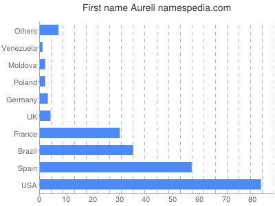 Vornamen Aureli