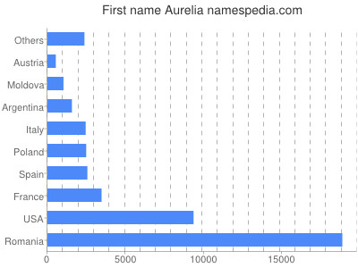 Vornamen Aurelia